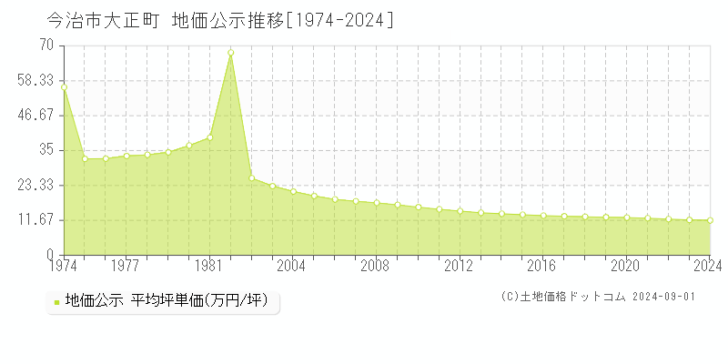 大正町(今治市)の公示地価推移グラフ(坪単価)[1974-2024年]