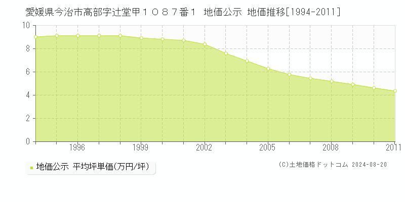 愛媛県今治市高部字辻堂甲１０８７番１ 公示地価 地価推移[1994-2024]