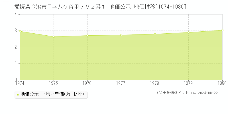 愛媛県今治市旦字八ケ谷甲７６２番１ 地価公示 地価推移[1974-1980]