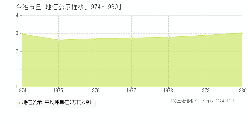 旦(今治市)の公示地価推移グラフ(坪単価)[1974-1980年]