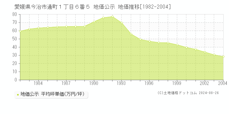 愛媛県今治市通町１丁目６番５ 地価公示 地価推移[1982-2004]