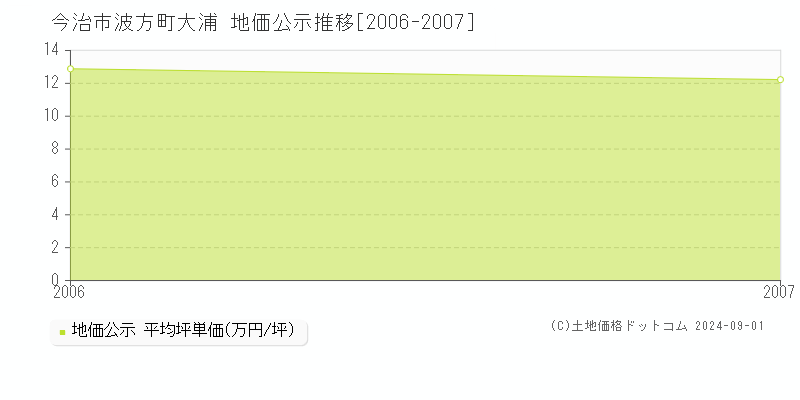 波方町大浦(今治市)の地価公示推移グラフ(坪単価)[2006-2007年]