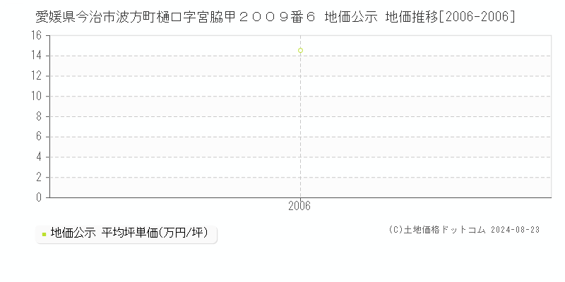 愛媛県今治市波方町樋口字宮脇甲２００９番６ 公示地価 地価推移[2006-2006]