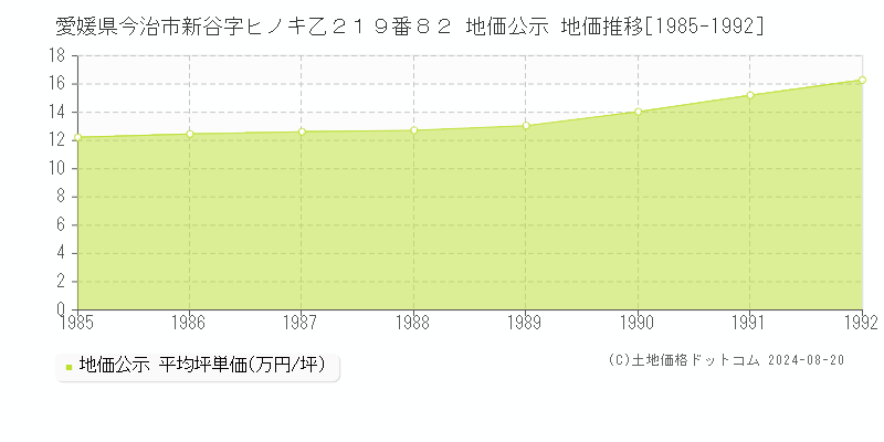 愛媛県今治市新谷字ヒノキ乙２１９番８２ 公示地価 地価推移[1985-1992]