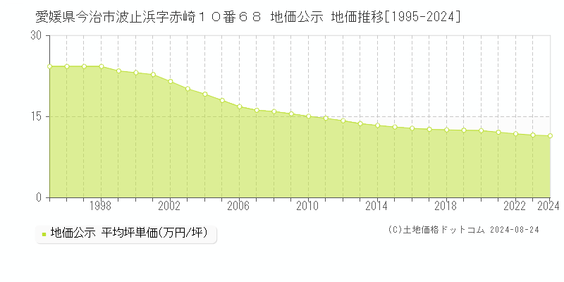 愛媛県今治市波止浜字赤崎１０番６８ 地価公示 地価推移[1995-2023]