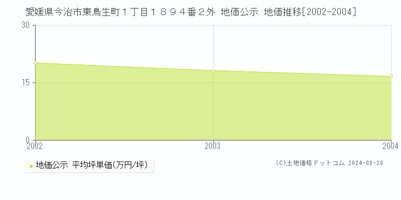 愛媛県今治市東鳥生町１丁目１８９４番２外 地価公示 地価推移[2002-2004]