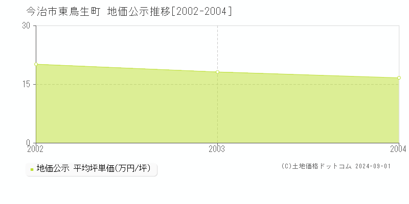 東鳥生町(今治市)の公示地価推移グラフ(坪単価)[2002-2004年]