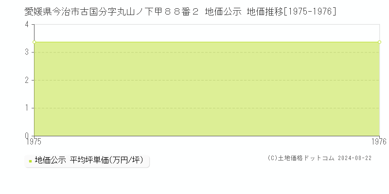 愛媛県今治市古国分字丸山ノ下甲８８番２ 地価公示 地価推移[1975-1976]