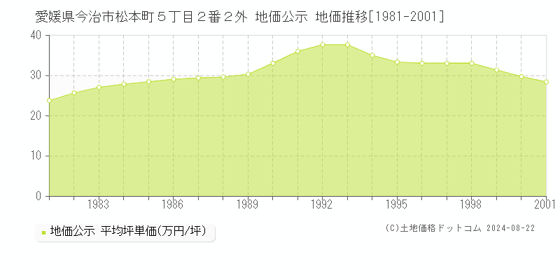 愛媛県今治市松本町５丁目２番２外 公示地価 地価推移[1981-2001]