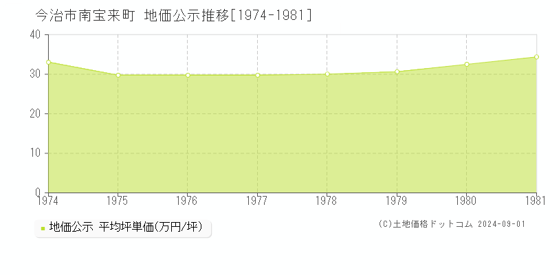 南宝来町(今治市)の公示地価推移グラフ(坪単価)[1974-1981年]