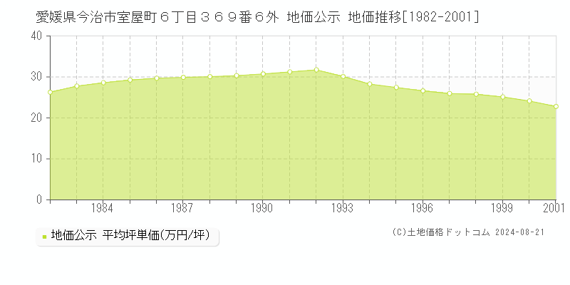 愛媛県今治市室屋町６丁目３６９番６外 公示地価 地価推移[1982-2001]