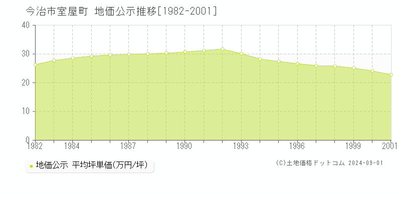 室屋町(今治市)の地価公示推移グラフ(坪単価)[1982-2001年]