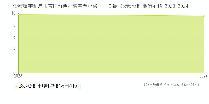 愛媛県宇和島市吉田町西小路字西小路１１３番 公示地価 地価推移[2023-2024]