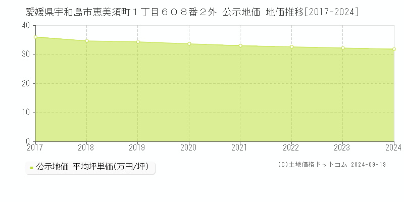 愛媛県宇和島市恵美須町１丁目６０８番２外 公示地価 地価推移[2017-2024]