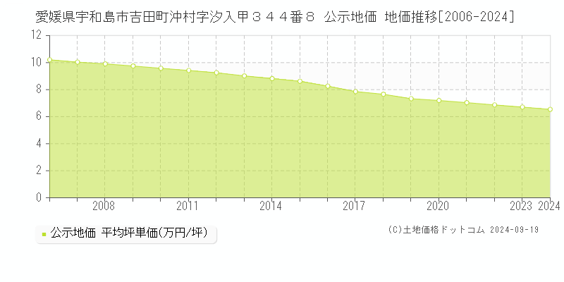 愛媛県宇和島市吉田町沖村字汐入甲３４４番８ 公示地価 地価推移[2006-2024]