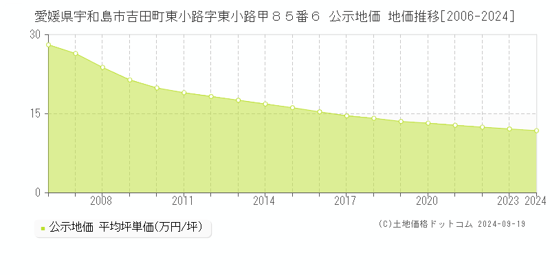 愛媛県宇和島市吉田町東小路字東小路甲８５番６ 公示地価 地価推移[2006-2024]