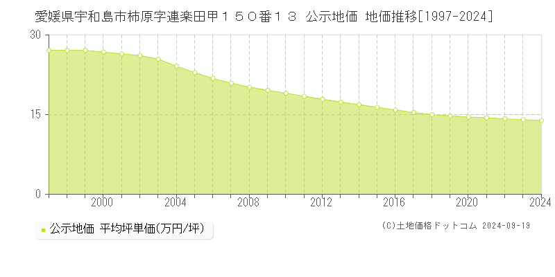 愛媛県宇和島市柿原字連楽田甲１５０番１３ 公示地価 地価推移[1997-2024]