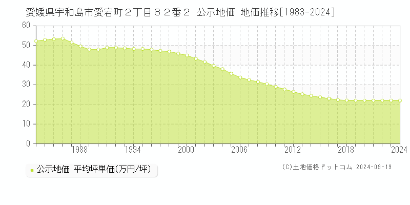 愛媛県宇和島市愛宕町２丁目８２番２ 公示地価 地価推移[1983-2024]