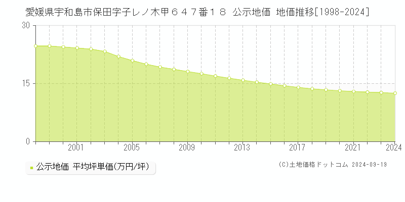 愛媛県宇和島市保田字子レノ木甲６４７番１８ 公示地価 地価推移[1998-2024]