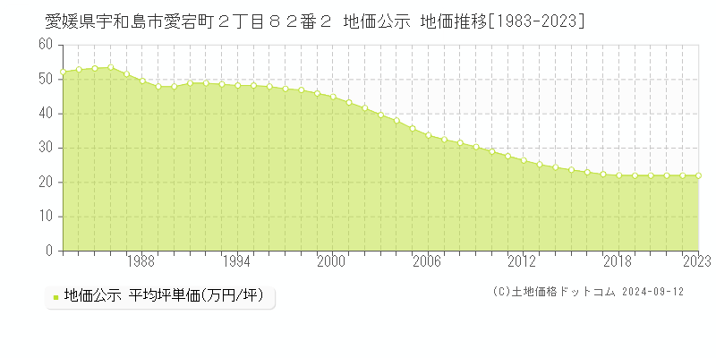 愛媛県宇和島市愛宕町２丁目８２番２ 地価公示 地価推移[1983-2023]