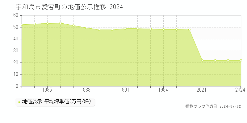 宇和島市愛宕町の地価公示推移グラフ 