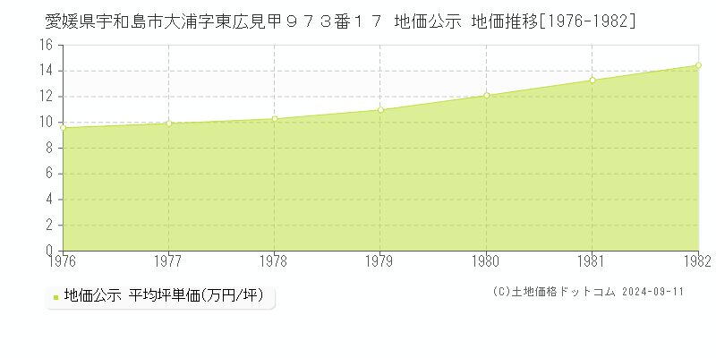 愛媛県宇和島市大浦字東広見甲９７３番１７ 公示地価 地価推移[1976-1982]