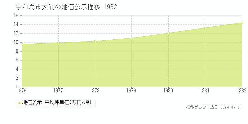 宇和島市大浦の地価公示推移グラフ 