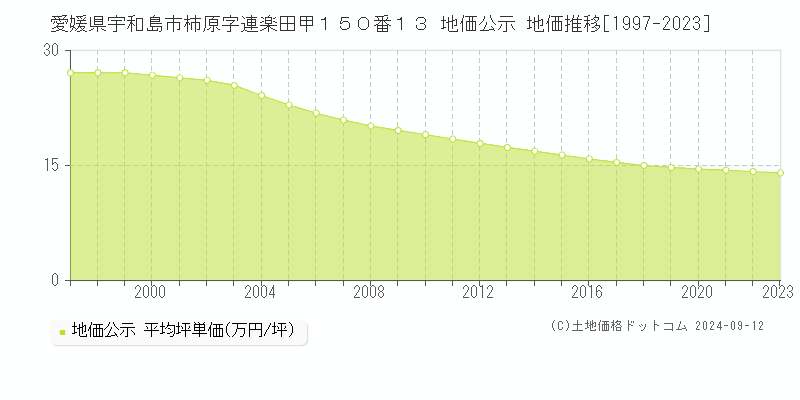 愛媛県宇和島市柿原字連楽田甲１５０番１３ 地価公示 地価推移[1997-2023]