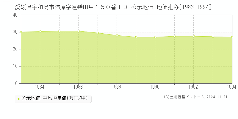 愛媛県宇和島市柿原字連樂田甲１５０番１３ 公示地価 地価推移[1983-1994]