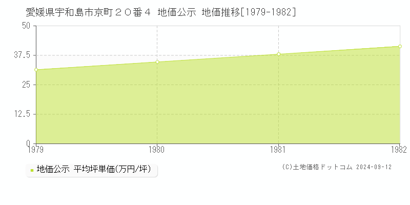 愛媛県宇和島市京町２０番４ 公示地価 地価推移[1979-1982]