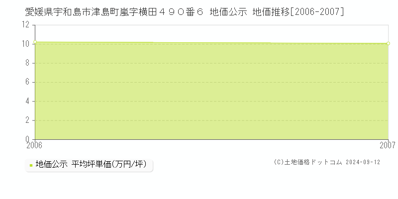 愛媛県宇和島市津島町嵐字横田４９０番６ 公示地価 地価推移[2006-2007]