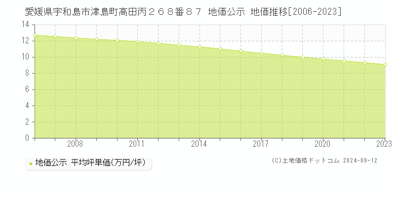 愛媛県宇和島市津島町高田丙２６８番８７ 公示地価 地価推移[2006-2024]