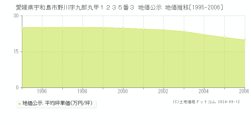 愛媛県宇和島市野川字九郎丸甲１２３５番３ 公示地価 地価推移[1995-2006]