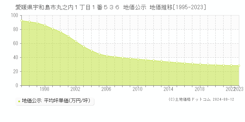 愛媛県宇和島市丸之内１丁目１番５３６ 地価公示 地価推移[1995-2023]