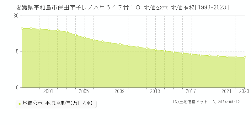 愛媛県宇和島市保田字子レノ木甲６４７番１８ 公示地価 地価推移[1998-2024]