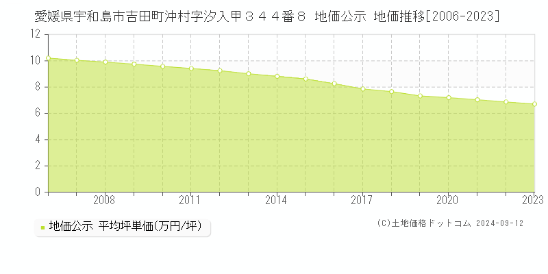 愛媛県宇和島市吉田町沖村字汐入甲３４４番８ 公示地価 地価推移[2006-2024]