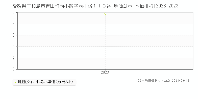 愛媛県宇和島市吉田町西小路字西小路１１３番 公示地価 地価推移[2023-2024]