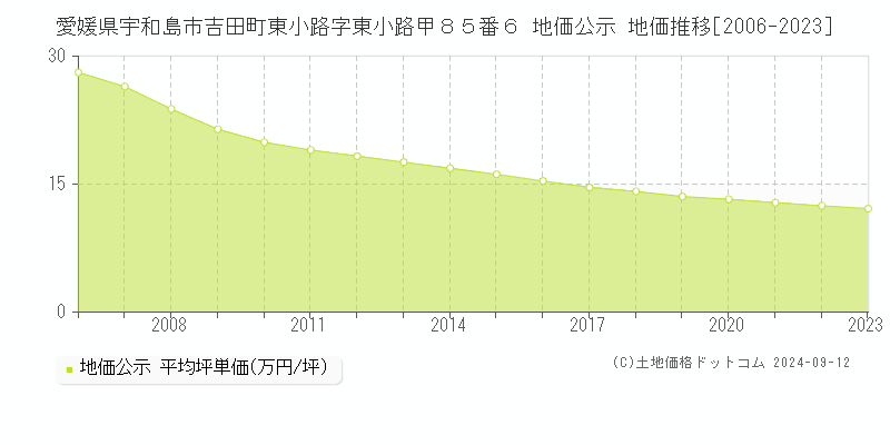 愛媛県宇和島市吉田町東小路字東小路甲８５番６ 地価公示 地価推移[2006-2023]