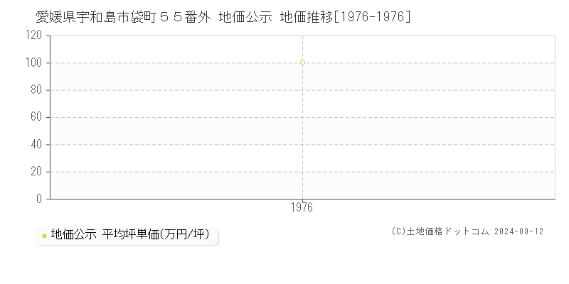 愛媛県宇和島市袋町５５番外 地価公示 地価推移[1976-1976]