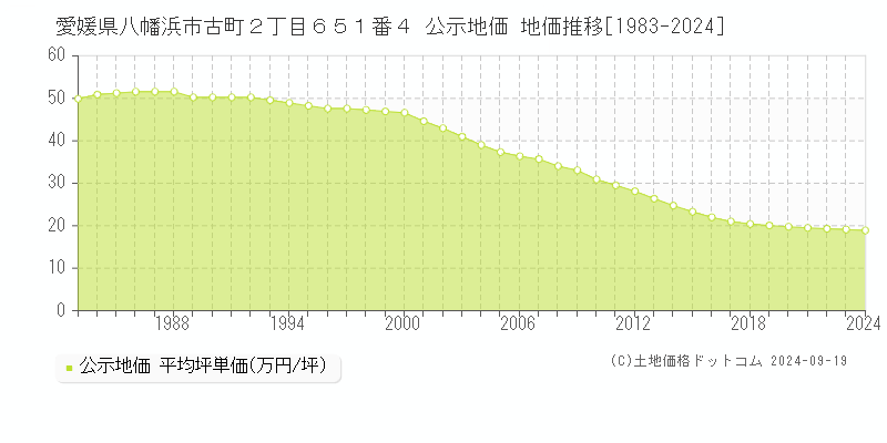 愛媛県八幡浜市古町２丁目６５１番４ 公示地価 地価推移[1983-2024]