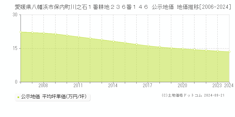 愛媛県八幡浜市保内町川之石１番耕地２３６番１４６ 公示地価 地価推移[2006-2024]