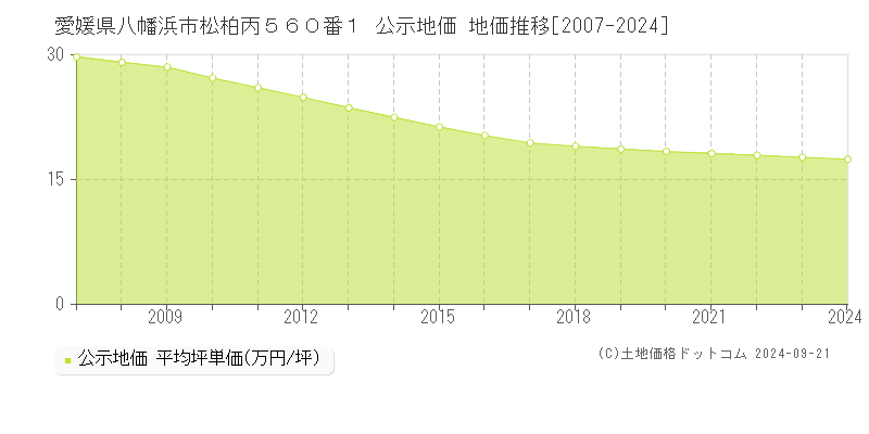 愛媛県八幡浜市松柏丙５６０番１ 公示地価 地価推移[2007-2024]