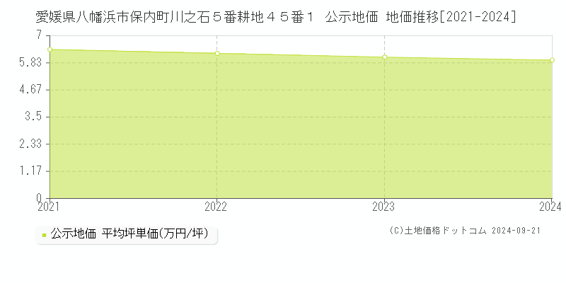 愛媛県八幡浜市保内町川之石５番耕地４５番１ 公示地価 地価推移[2021-2024]