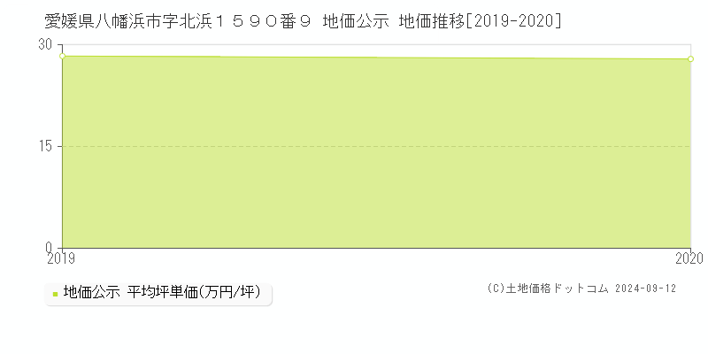 愛媛県八幡浜市字北浜１５９０番９ 地価公示 地価推移[2019-2020]