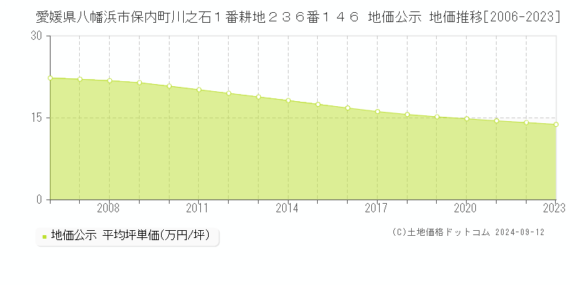 愛媛県八幡浜市保内町川之石１番耕地２３６番１４６ 地価公示 地価推移[2006-2023]