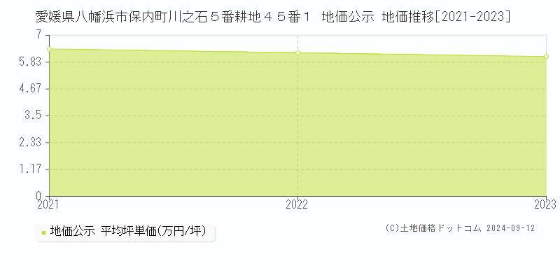 愛媛県八幡浜市保内町川之石５番耕地４５番１ 地価公示 地価推移[2021-2023]