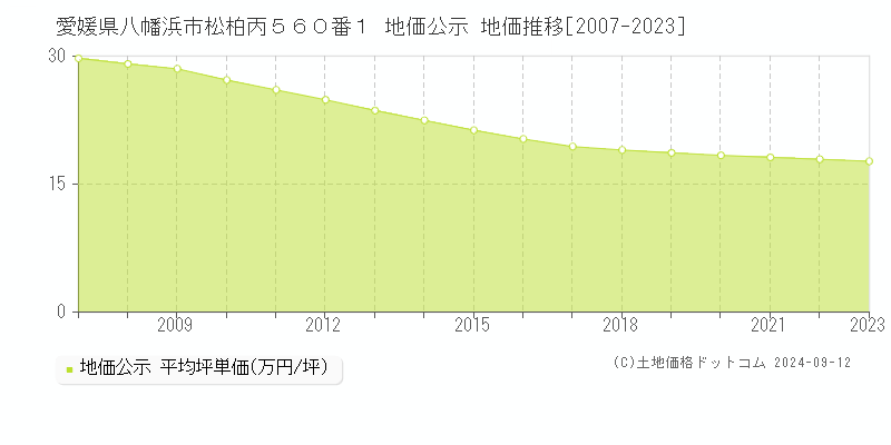 愛媛県八幡浜市松柏丙５６０番１ 公示地価 地価推移[2007-2024]