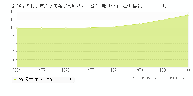 愛媛県八幡浜市大字向灘字高城３６２番２ 公示地価 地価推移[1974-1981]