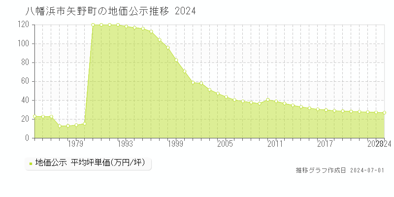 八幡浜市矢野町の地価公示推移グラフ 