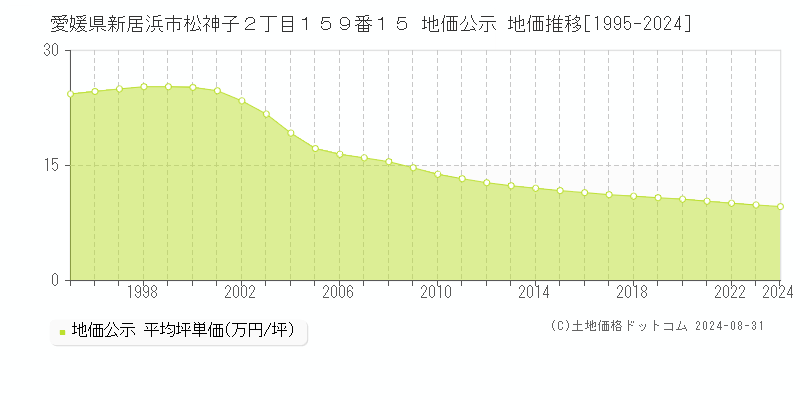 愛媛県新居浜市松神子２丁目１５９番１５ 公示地価 地価推移[1995-2023]